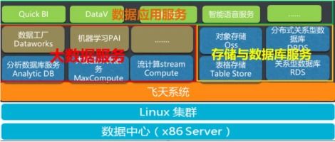 阿里云大數(shù)據(jù)ACP認(rèn)證 數(shù)據(jù)處理服務(wù)及其在大數(shù)據(jù)產(chǎn)品體系中的作用