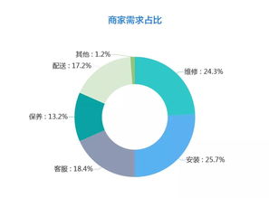 2019雙十一家居行業(yè)售后服務(wù)數(shù)據(jù)分析報(bào)告 挑戰(zhàn)、趨勢(shì)與優(yōu)化路徑