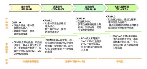 2024年CRM行業(yè)研究報告 軟件開發(fā)趨勢與市場分析