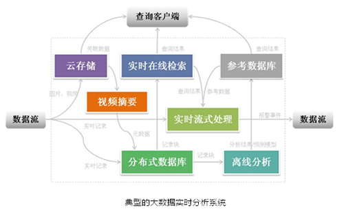 大華股份大數(shù)據(jù)安防應(yīng)用初探 數(shù)據(jù)處理與存儲(chǔ)支持服務(wù)