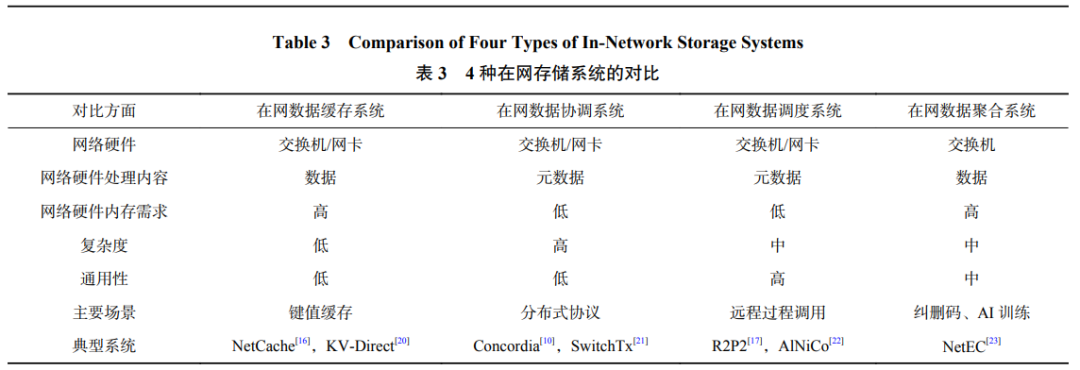 存儲(chǔ)技術(shù)的研究發(fā)展現(xiàn)狀及趨勢(shì) 數(shù)據(jù)處理與存儲(chǔ)支持服務(wù)的演進(jìn)